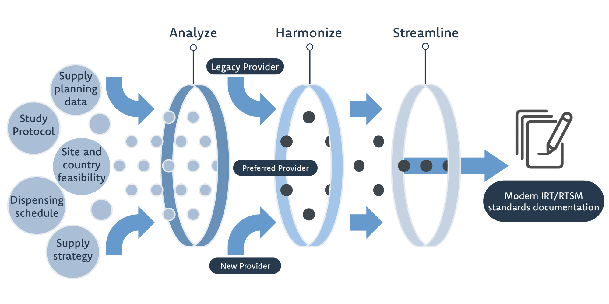 IRT Standards Mid-Large Pharma IRT Standards Mid-Large Pharma
