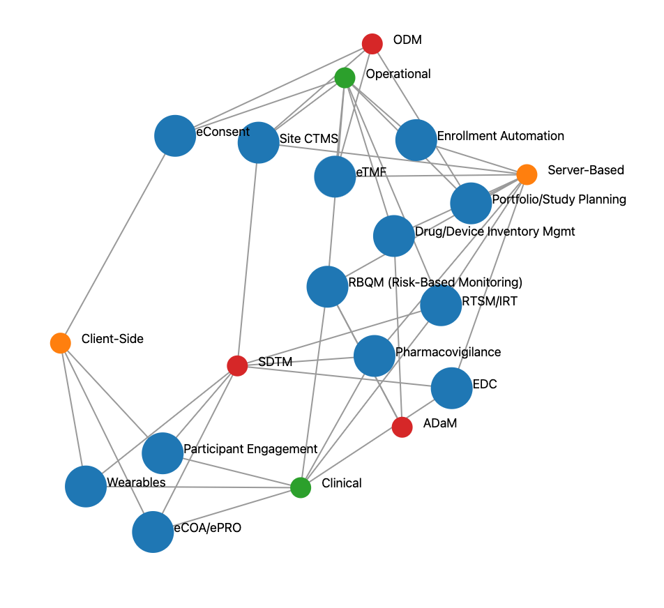 eClinical Relationship Map